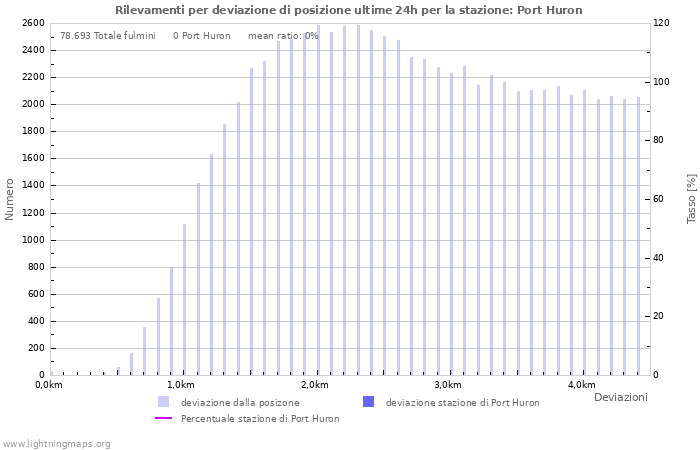 Grafico: Rilevamenti per deviazione di posizione