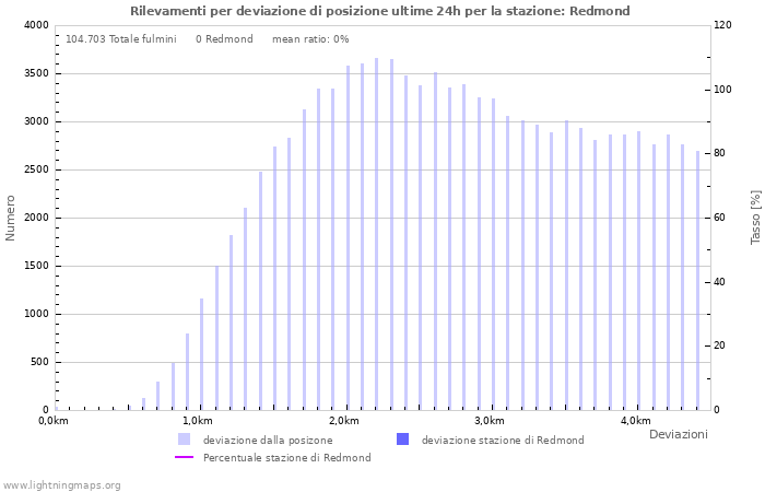 Grafico: Rilevamenti per deviazione di posizione