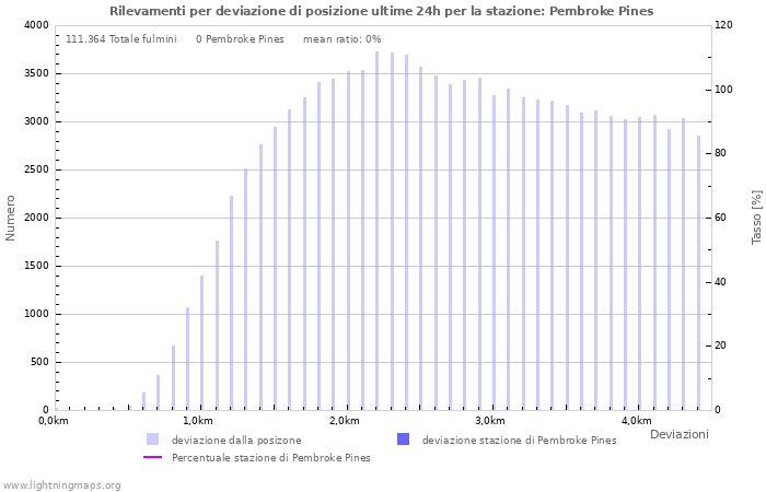 Grafico: Rilevamenti per deviazione di posizione