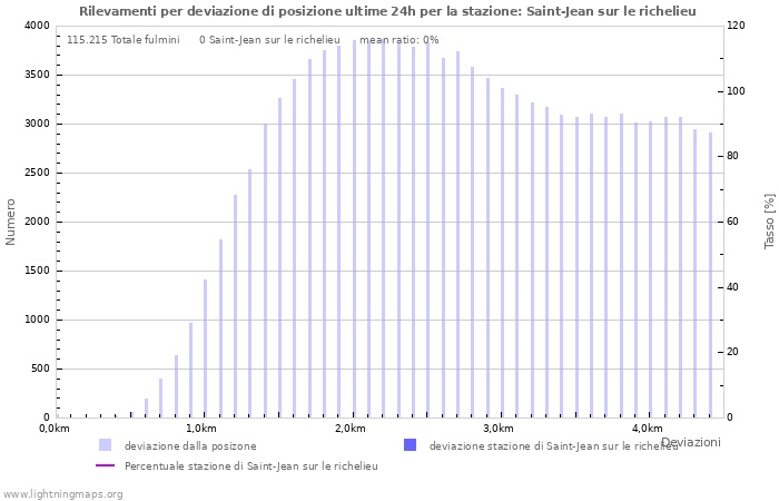 Grafico: Rilevamenti per deviazione di posizione