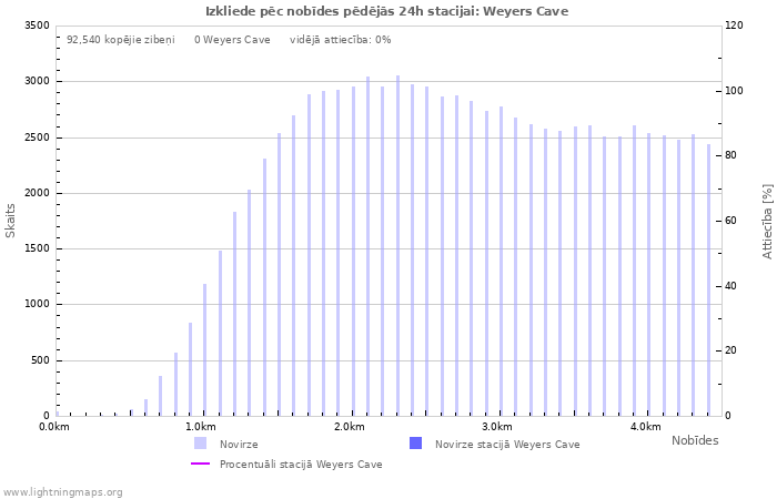 Grafiki: Izkliede pēc nobīdes