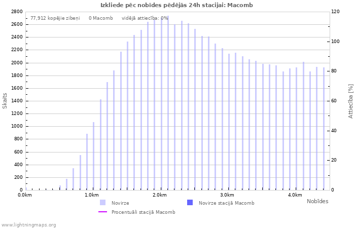 Grafiki: Izkliede pēc nobīdes