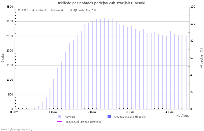 Grafiki: Izkliede pēc nobīdes