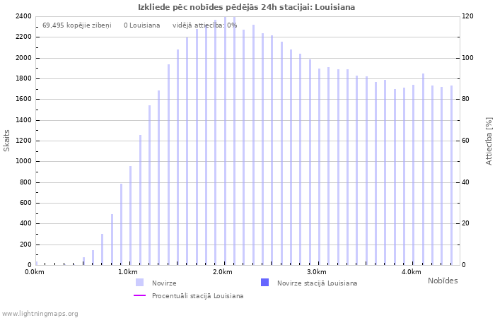 Grafiki: Izkliede pēc nobīdes