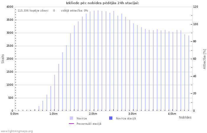 Grafiki: Izkliede pēc nobīdes