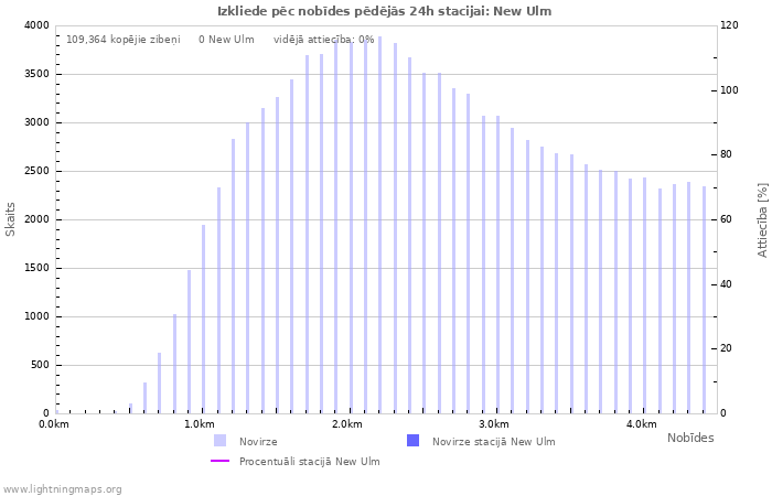 Grafiki: Izkliede pēc nobīdes