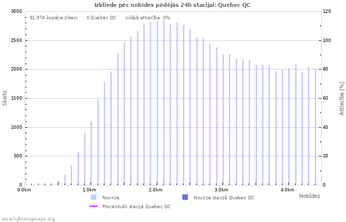 Grafiki: Izkliede pēc nobīdes