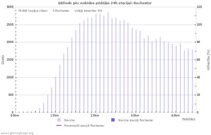 Grafiki: Izkliede pēc nobīdes