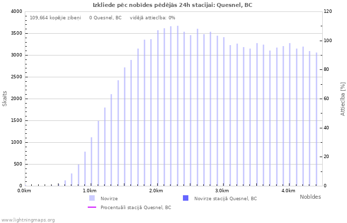 Grafiki: Izkliede pēc nobīdes