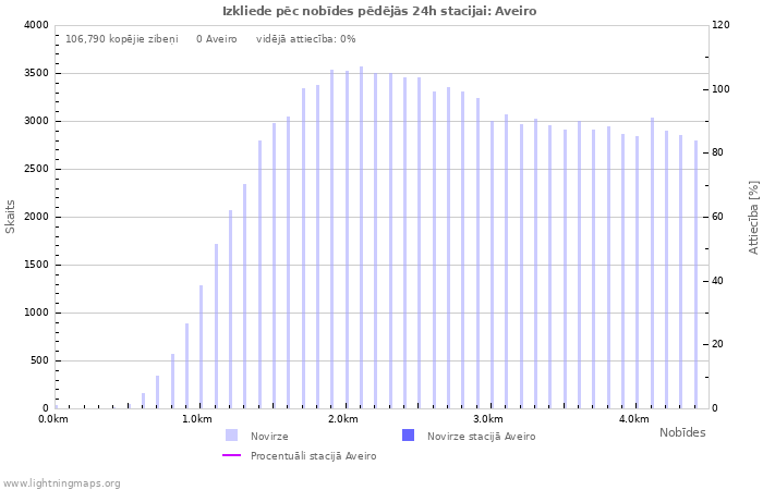 Grafiki: Izkliede pēc nobīdes