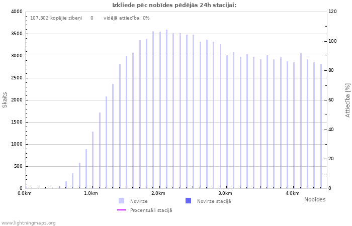 Grafiki: Izkliede pēc nobīdes