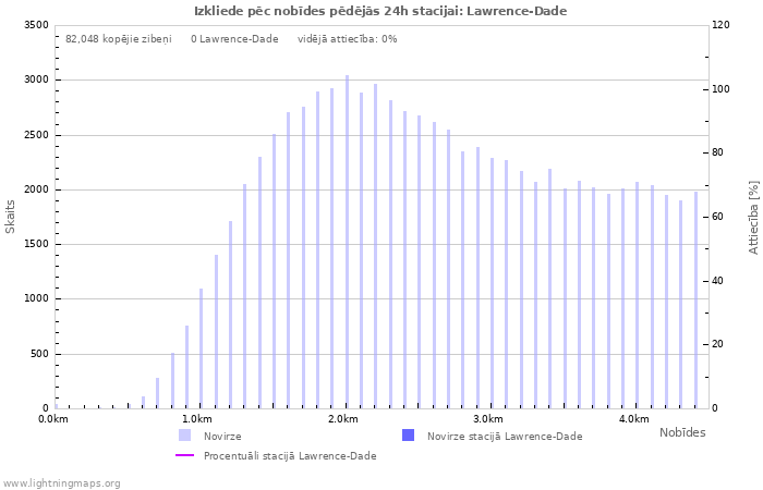 Grafiki: Izkliede pēc nobīdes