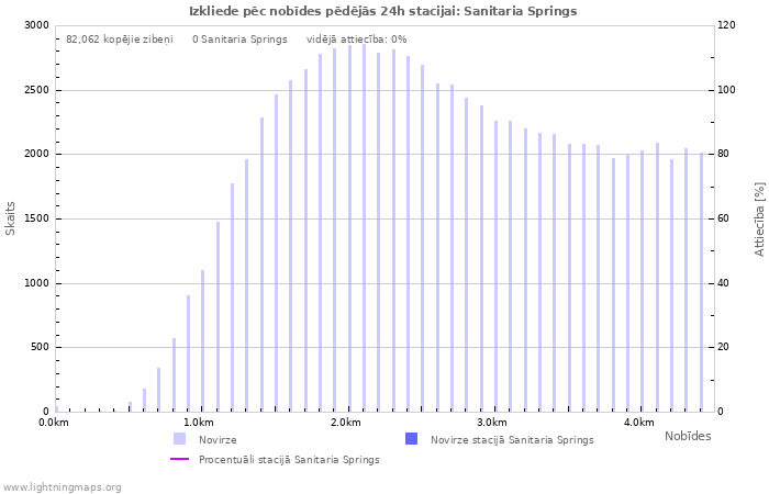 Grafiki: Izkliede pēc nobīdes