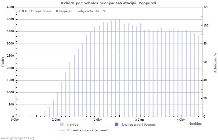 Grafiki: Izkliede pēc nobīdes