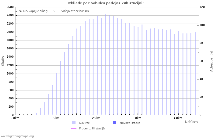 Grafiki: Izkliede pēc nobīdes