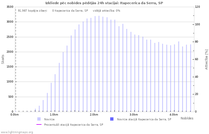 Grafiki: Izkliede pēc nobīdes