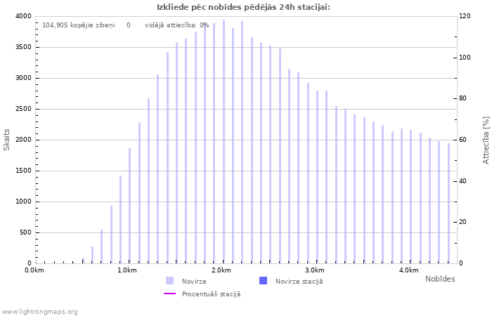 Grafiki: Izkliede pēc nobīdes