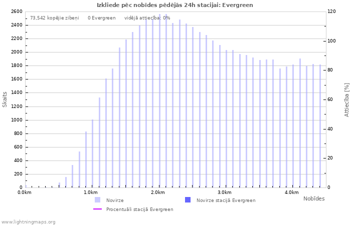 Grafiki: Izkliede pēc nobīdes