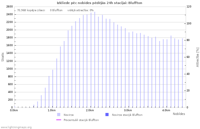 Grafiki: Izkliede pēc nobīdes