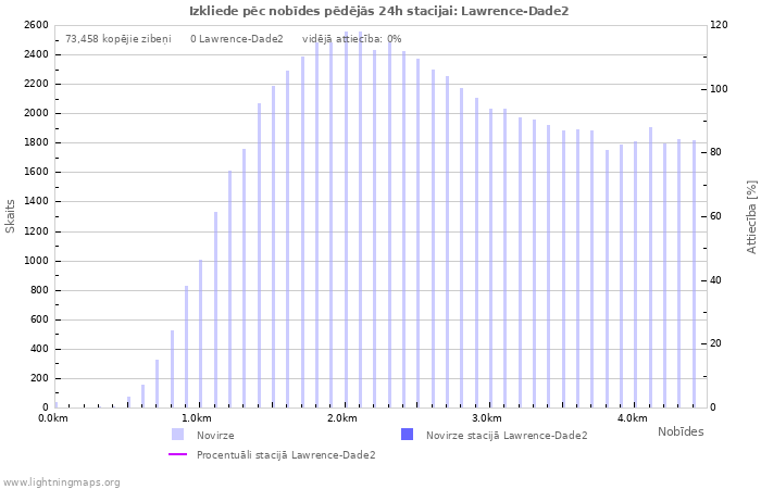 Grafiki: Izkliede pēc nobīdes