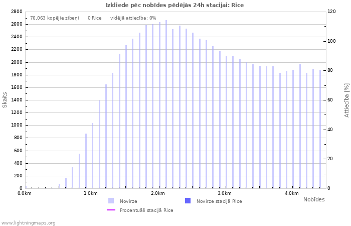 Grafiki: Izkliede pēc nobīdes