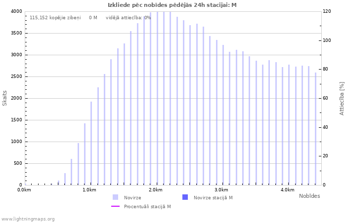 Grafiki: Izkliede pēc nobīdes