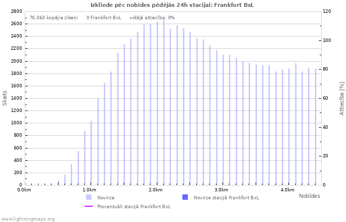 Grafiki: Izkliede pēc nobīdes