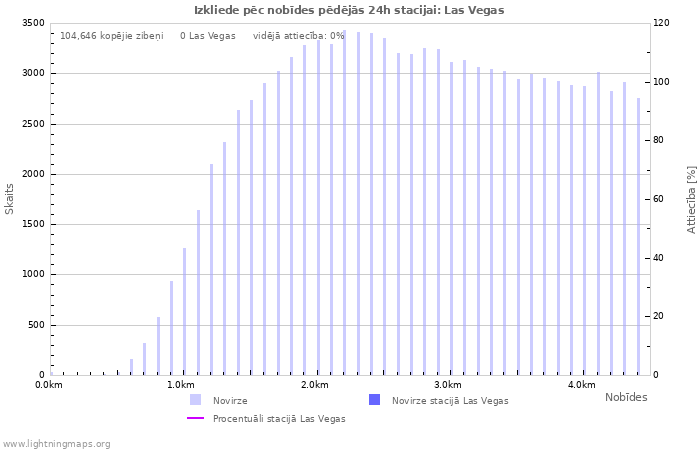 Grafiki: Izkliede pēc nobīdes