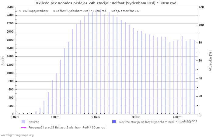 Grafiki: Izkliede pēc nobīdes