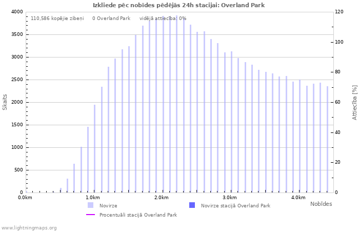 Grafiki: Izkliede pēc nobīdes