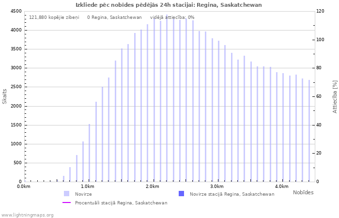 Grafiki: Izkliede pēc nobīdes