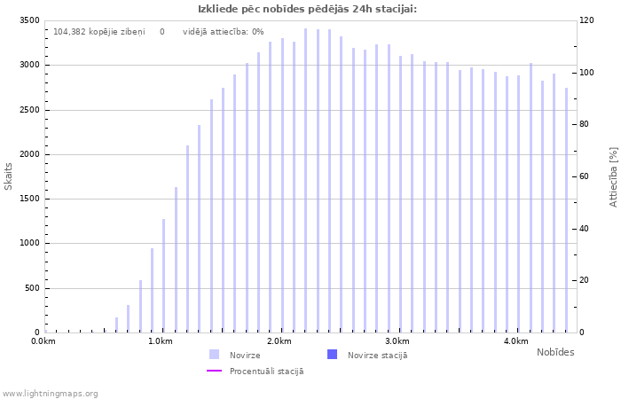 Grafiki: Izkliede pēc nobīdes