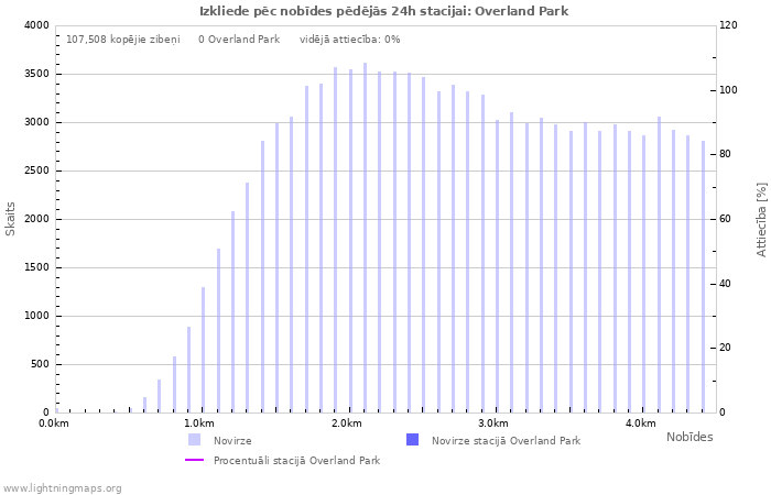 Grafiki: Izkliede pēc nobīdes