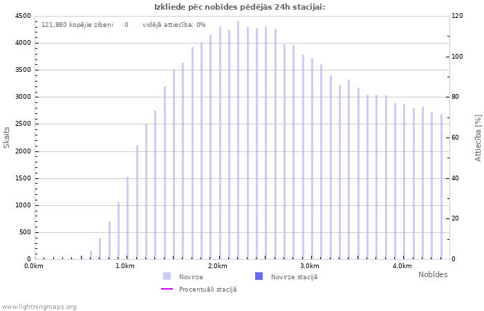 Grafiki: Izkliede pēc nobīdes