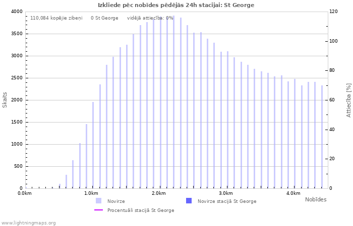 Grafiki: Izkliede pēc nobīdes