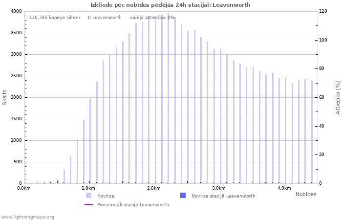 Grafiki: Izkliede pēc nobīdes