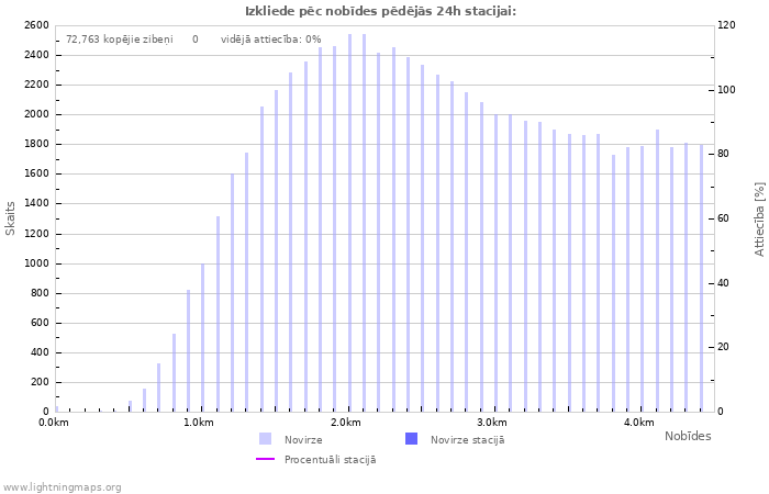 Grafiki: Izkliede pēc nobīdes