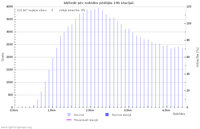 Grafiki: Izkliede pēc nobīdes