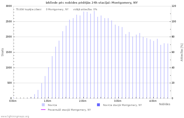 Grafiki: Izkliede pēc nobīdes