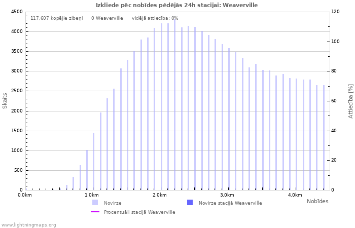 Grafiki: Izkliede pēc nobīdes