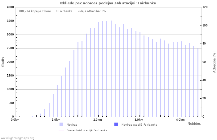 Grafiki: Izkliede pēc nobīdes