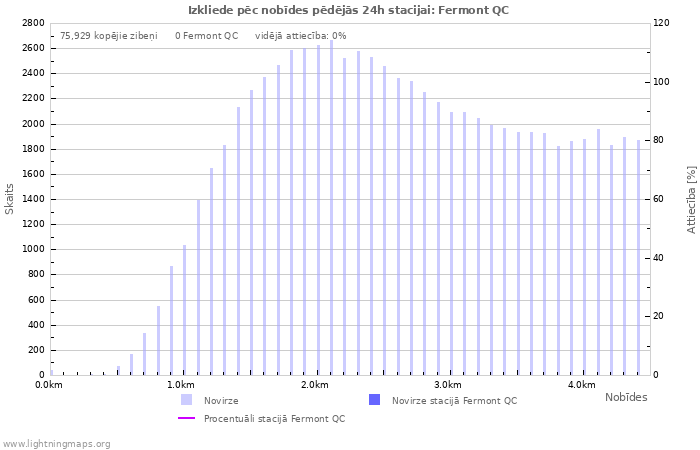 Grafiki: Izkliede pēc nobīdes