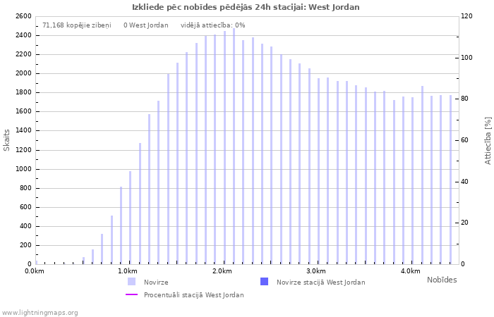 Grafiki: Izkliede pēc nobīdes