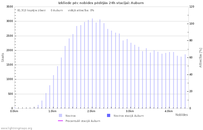 Grafiki: Izkliede pēc nobīdes