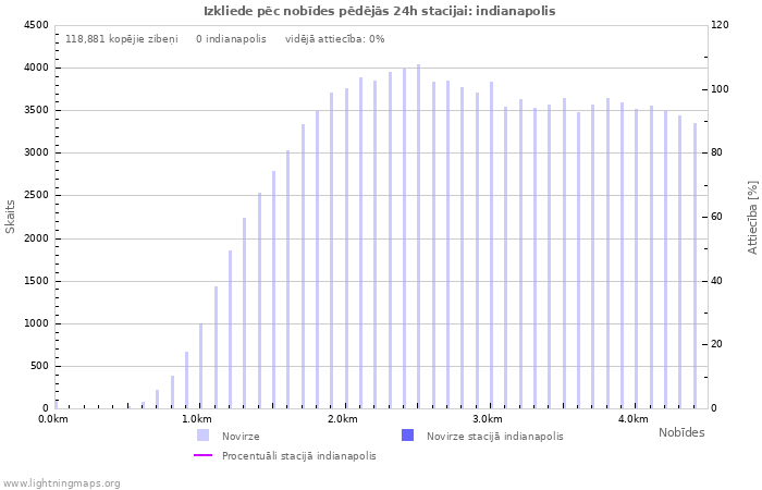 Grafiki: Izkliede pēc nobīdes