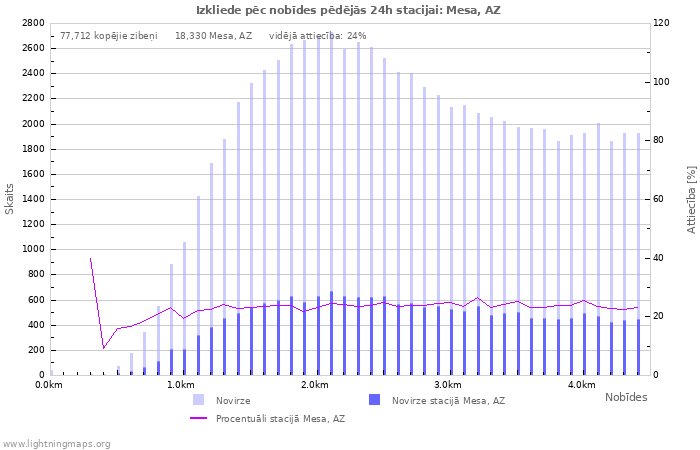 Grafiki: Izkliede pēc nobīdes