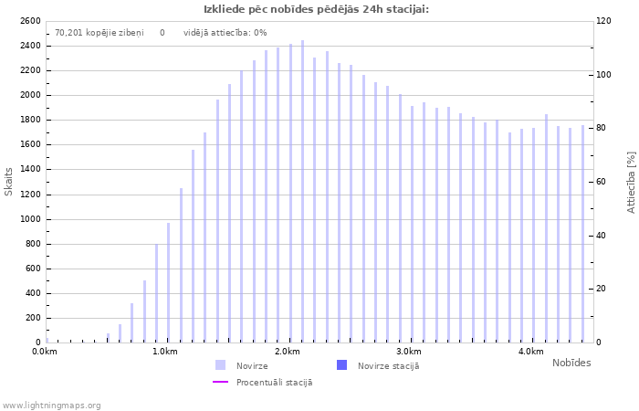 Grafiki: Izkliede pēc nobīdes