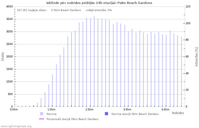 Grafiki: Izkliede pēc nobīdes