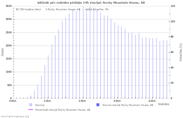 Grafiki: Izkliede pēc nobīdes