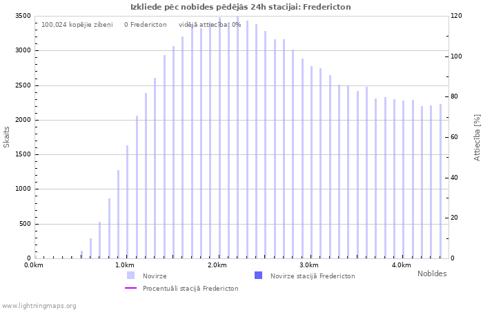 Grafiki: Izkliede pēc nobīdes